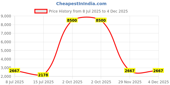 flipkart.com lifelong LLGS303 Automatic Ignition 3 Burner For LPG Use Only (Doorstep Service, Black) Glass Automatic Gas Stove lifelong Price History Graph from 8 Jul 2025 to 3 Dec 2025