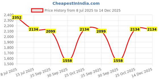 flipkart.com lifelong LLGS603 Ignition For LPG Use Only (Doorstep Service, Black Glass Automatic Gas Stove lifelong Price History Graph from 8 Jul 2025 to 14 Dec 2025