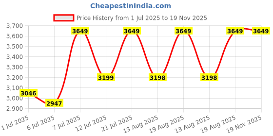 flipkart.com lifelong LLHF21. with 360 Degree Hot Air Circulation Technology Air Fryer lifelong Price History Graph from 1 Jul 2025 to 19 Nov 2025