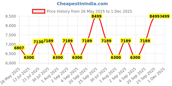 flipkart.com lifelong LLHFD722 Air Fryer lifelong Price History Graph from 26 May 2025 to 1 Dec 2025