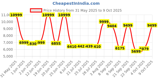 flipkart.com lifelong LLHFG922 1400W with Hot Air Circulation Technology with Timer Selection & Adjustable Temperature Control | True Digital |12 Preset Menu |Uses upto 90% Less Oil |Barbeque, Fry, Grill, Roast, Reheat & Bake (Black) Air Fryer lifelong Price History Graph from 31 May 2025 to 9 Oct 2025