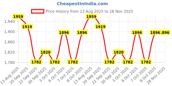 flipkart.com lifelong LLKS04 Kick Scooter with 3 Changeable Base (Max User Weight: 25Kg) for 3-6 yrs Kids Scooter lifelong Price History Graph from 13 Aug 2025 to 28 Nov 2025