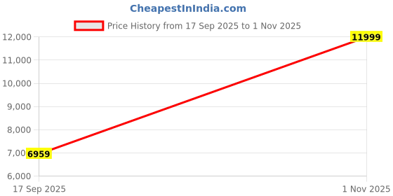 flipkart.com Lifelong LLM135 Foot, Calf and Leg Massager Price History Graph from 17 Sep 2025 to 1 Nov 2025
