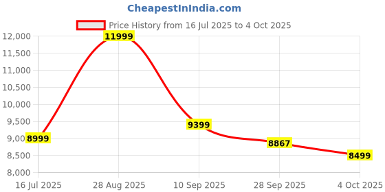 flipkart.com Lifelong LLM144 Leg, Foot and Calf Machine with Vibration for Pain Relief - Home Use Massager Price History Graph from 16 Jul 2025 to 4 Oct 2025