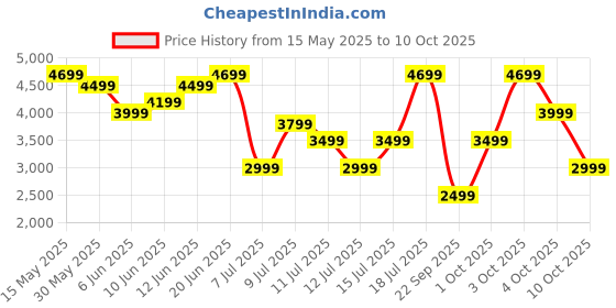 flipkart.com Lifelong LLM486 Foot Massager with Vibration for Pain Relief & Improved Blood Circulation Massager Price History Graph from 15 May 2025 to 10 Oct 2025