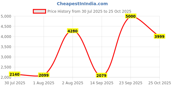 flipkart.com Lifelong LLM513 Air Pressure-M Massager Price History Graph from 30 Jul 2025 to 25 Oct 2025