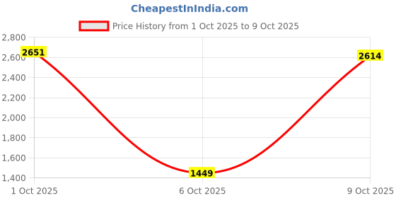 flipkart.com Lifelong LLM810 Foldable Foot Spa with 8 Manual Massage Rollers & Digital Panel Massager Price History Graph from 1 Oct 2025 to 9 Oct 2025