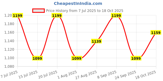 flipkart.com lifelong LLMG220 350 W Mixer Grinder lifelong Price History Graph from 7 Jul 2025 to 18 Oct 2025