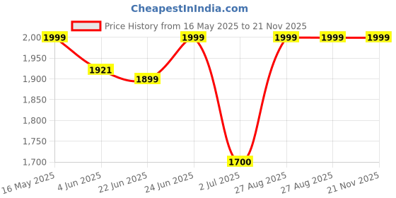 flipkart.com lifelong LLMG7C 800 W Mixer Grinder lifelong Price History Graph from 16 May 2025 to 21 Nov 2025
