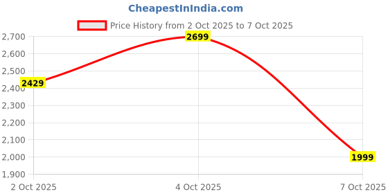 flipkart.com lifelong LLMG7F 800 W Mixer Grinder lifelong Price History Graph from 2 Oct 2025 to 7 Oct 2025
