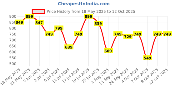 flipkart.com lifelong LLMOP902 Steel Spin with Trolley Mop Set lifelong Price History Graph from 18 May 2025 to 11 Oct 2025