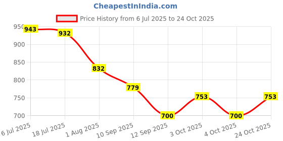 flipkart.com ercallus Lifelong LLPCW04 Soft Skin Callus Remover, Electronic Foot File (White) ercallus Price History Graph from 6 Jul 2025 to 24 Oct 2025