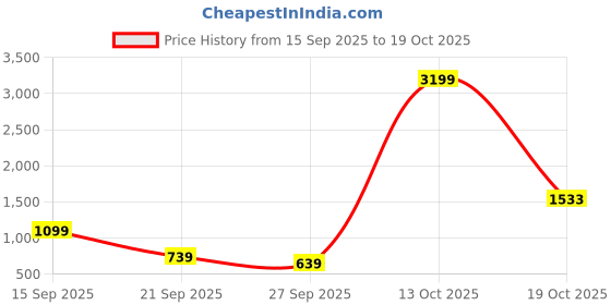 flipkart.com Lifelong LLPCW102 Hair Dryer Price History Graph from 15 Sep 2025 to 19 Oct 2025