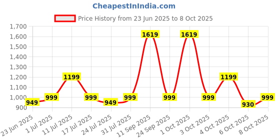 flipkart.com Lifelong LLPCW203 Trimmer 60 min Runtime 1 Length Settings Price History Graph from 23 Jun 2025 to 8 Oct 2025