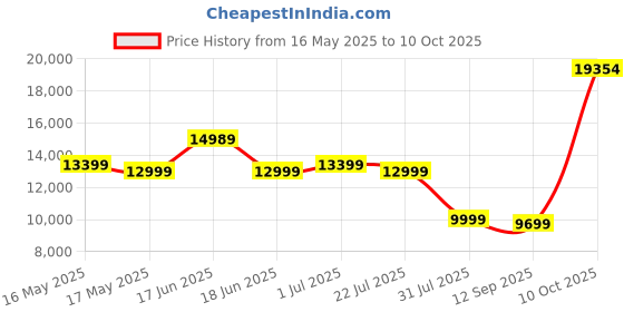 flipkart.com lifelong LLTM144 Fit Pro 4 in 1 Multifunction Manual for Home use Treadmill lifelong Price History Graph from 16 May 2025 to 10 Oct 2025