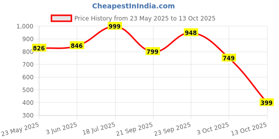 flipkart.com lifelong LLTPFP20 Fry Pan 20 cm diameter with Lid 1 L capacity lifelong Price History Graph from 23 May 2025 to 13 Oct 2025