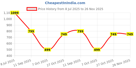 flipkart.com lifelong LLTPFP22 Fry Pan 22 cm diameter with Lid 1.25 L capacity lifelong Price History Graph from 8 Jul 2025 to 26 Nov 2025