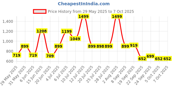 flipkart.com Lifelong LLWS36 Smart BMI Weighing Scale with 13 Body parameters with Bluetooth Weighing Scale Price History Graph from 29 May 2025 to 5 Oct 2025