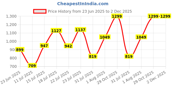 flipkart.com lifelong Lybrinth wooden board game l Indoor puzzle board game l 33 cm Surfing Board lifelong Price History Graph from 23 Jun 2025 to 2 Dec 2025