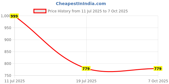 flipkart.com Lifelong Muse Smart Watch with BT Calling|1.91" Display|AI Voice Assistant Smartwatch Price History Graph from 11 Jul 2025 to 7 Oct 2025