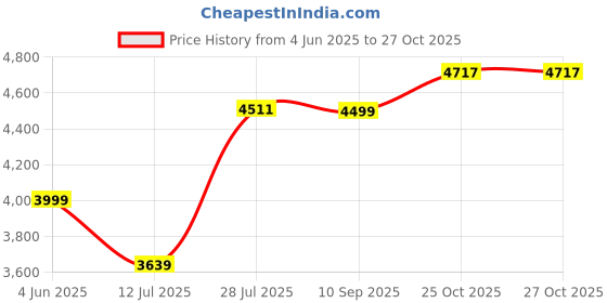 flipkart.com lifelong Portable Camping Tent for Adults -Foldable Tent House for Camping Tent - For 3-4 lifelong Price History Graph from 4 Jun 2025 to 26 Oct 2025