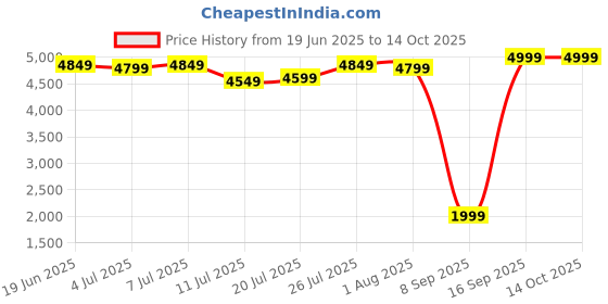 flipkart.com lifelong Portable Toilet Changing Dressing Tent for 1 Person| Camping Beach| Shower Tent - For All Age Group lifelong Price History Graph from 19 Jun 2025 to 14 Oct 2025