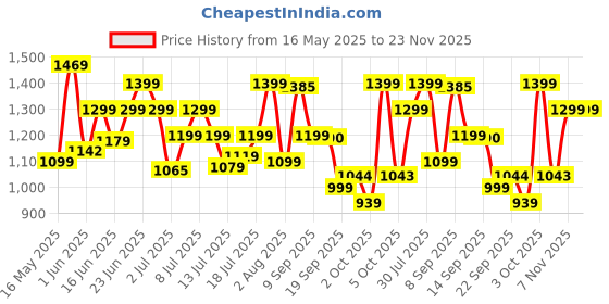 flipkart.com lifelong Power Pro 500 W Mixer Grinder lifelong Price History Graph from 16 May 2025 to 22 Nov 2025