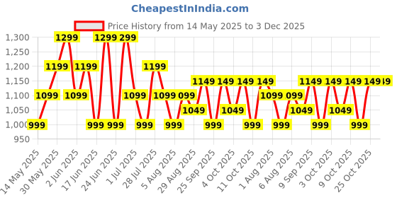 flipkart.com lifelong Power Pro 500 W Mixer Grinder lifelong Price History Graph from 14 May 2025 to 3 Dec 2025