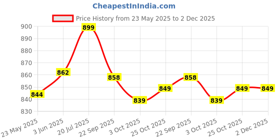 flipkart.com lifelong Pre-Seasoned Cast Iron Roti Tawa with Wooden Spatula, Naturally Non Stick Tawa 25.5 cm diameter lifelong Price History Graph from 23 May 2025 to 2 Dec 2025