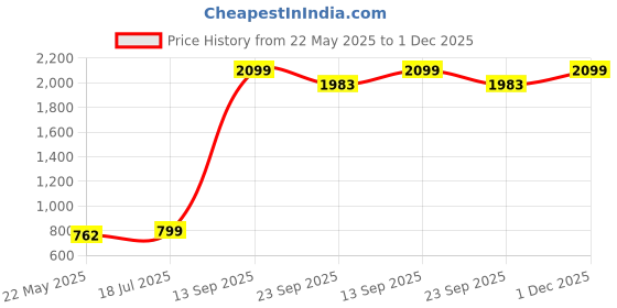 flipkart.com lifelong Pre - Seasoned Cast Iron Tawa with Wooden Spatula, Naturally Non Stick Tawa 26 cm diameter lifelong Price History Graph from 22 May 2025 to 1 Dec 2025