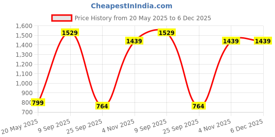 flipkart.com lifelong Pre-Seasoned Paniyaram Pan With Wooden Spatula, 12 Pits Naturally Non Stick Paniarakkal 1 L capacity 21 cm diameter lifelong Price History Graph from 20 May 2025 to 6 Dec 2025