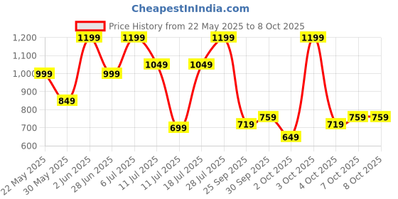 flipkart.com lifelong Premium Aerobic Stepper For Exercise With Adjustable Height, Anti-Skid Surface Stepper lifelong Price History Graph from 22 May 2025 to 7 Oct 2025