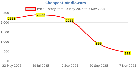 flipkart.com lifelong Premium Bar Set with Handy Portable Leatherette Box | 3 Whiskey Glasses Bar Set lifelong Price History Graph from 23 May 2025 to 7 Nov 2025