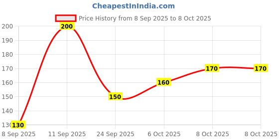 flipkart.com lifelong PVC Hex Dumbbells Fixed Weight Dumbbell lifelong Price History Graph from 8 Sep 2025 to 8 Oct 2025