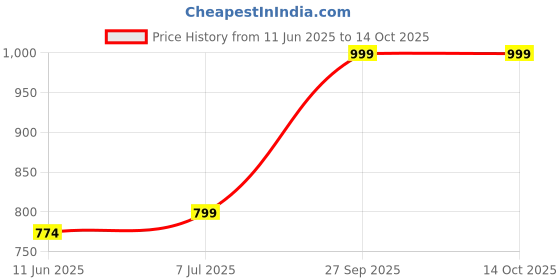 flipkart.com lifelong PVC (Polyvinyl Chloride), PP (Polypropylene) Baby Play Mat lifelong Price History Graph from 11 Jun 2025 to 14 Oct 2025