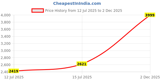 flipkart.com lifelong Roller Skate Shoes for Boys & Girls | Inline Skates Euro Size 30-33 In-line Skates - Size 30-33 Euro lifelong Price History Graph from 12 Jul 2025 to 2 Dec 2025