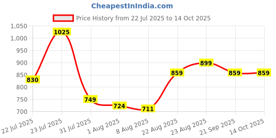 flipkart.com lifelong Shut The Box Dice Game for Kids & Adults (4 Sided Wooden Board Game 22 cm Surfing Board lifelong Price History Graph from 22 Jul 2025 to 14 Oct 2025