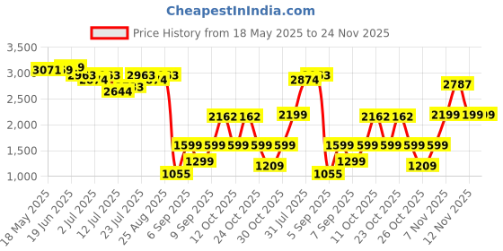 flipkart.com lifelong Sleeping Bag for Adults - Winter Sleeping Bags - Temperatures 4°C to 10°C Sleeping Bag lifelong Price History Graph from 18 May 2025 to 23 Nov 2025