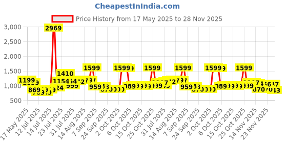 flipkart.com lifelong Sleeping Bag for Adults - Winter Sleeping Bags Temperatures 4°C to 10°C Sleeping Bag lifelong Price History Graph from 17 May 2025 to 27 Nov 2025