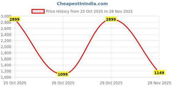 flipkart.com lifelong Sleeping Bag for Kids - Winter Temperatures +10°C Rectangular Shape (Torquoise) Sleeping Bag lifelong Price History Graph from 25 Oct 2025 to 28 Nov 2025