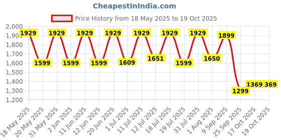 flipkart.com lifelong Super Combo 500 W Mixer Grinder lifelong Price History Graph from 18 May 2025 to 19 Oct 2025