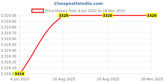 flipkart.com lifelong Trampoline for Kids - 36 Inch Foldable Trampoline with Handle Support Trampoline lifelong Price History Graph from 4 Jun 2025 to 27 Nov 2025