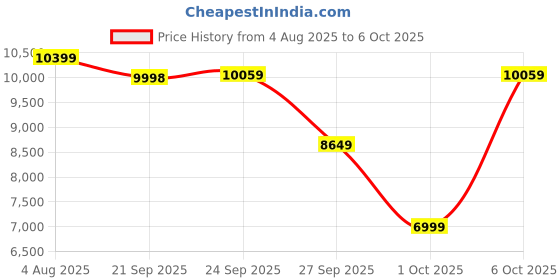 flipkart.com Lifelong TruePixel (6000 lm / 1 Speaker / Wireless / Remote Controller) Portable Android 1080p Native Full HD with 4K - Upto 150-inch Display, Inbuilt Speaker, Bluetooth, Wi-Fi, Smart Apps Support like Netflix, Prime, Youtube Smart Home Projector Price History Graph from 4 Aug 2025 to 6 Oct 2025
