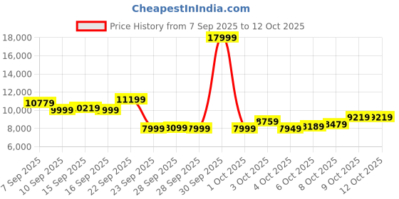flipkart.com lifelong Walking Pad Treadmill for Home 3Hp Peak Dc Motor Treadmill lifelong Price History Graph from 7 Sep 2025 to 12 Oct 2025