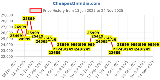flipkart.com lifelong with Massager -4.5 HP Peak Motorized - 3 Manual Incline Treadmill lifelong Price History Graph from 18 Jun 2025 to 23 Nov 2025