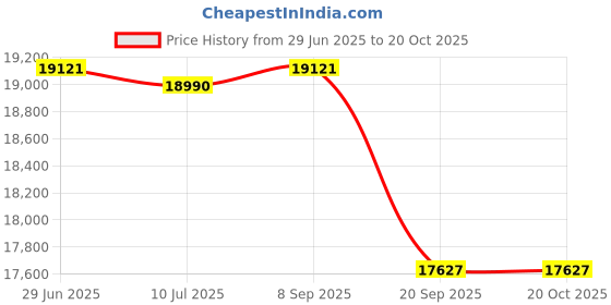 flipkart.com luminous LifeMax LM18075 150Ampere per hours(Ah) Tall Tubular Battery Tubular Inverter Battery luminous Price History Graph from 29 Jun 2025 to 20 Oct 2025