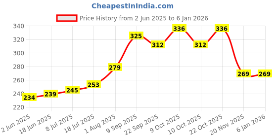 flipkart.com lifemed Sterile Gamjee Roll - 15cm x 2mtrs - Medical Wound Dressing (Pack of 2) Gauze Medical Dressing lifemed Price History Graph from 2 Jun 2025 to 4 Jan 2026