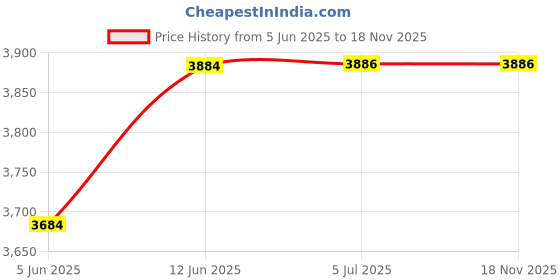 flipkart.com healthemate Lifemove Solid Magwheel with self brake 100 kg capacity Manual Wheelchair healthemate Price History Graph from 5 Jun 2025 to 18 Nov 2025
