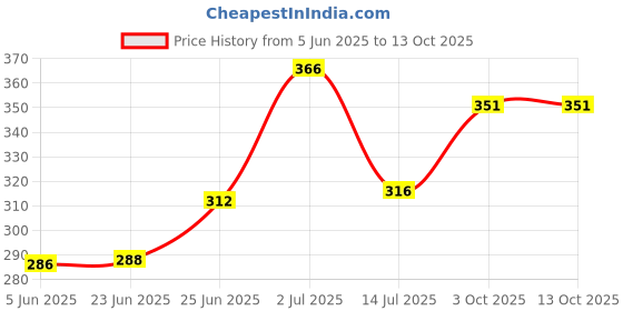 flipkart.com lifemusic Premium Quality Best Food Grade Material Multi-functional Electric Egg Boiler Cooker Mini Steamer Poacher Breakfast Cooking Tools Machine Kitchen Comfortable and Quick Automatically Delicious Nutritious Eggs Easily O Egg Cooker lifemusic Price History Graph from 5 Jun 2025 to 12 Oct 2025