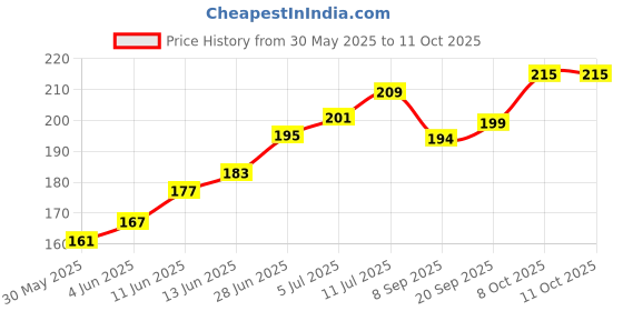flipkart.com lifeplast Unbreakable & Microwave safe FANCY SERVING PLATTER Sizzler Tray lifeplast Price History Graph from 30 May 2025 to 10 Oct 2025